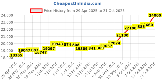 tatacliq.com Kisna Diamond & Gold Jewellery Awe Inspi 18k (750) Diamond & Gold Ring For Women kisna diamond & gold jewellery Price History Graph from 29 Apr 2025 to 21 Oct 2025