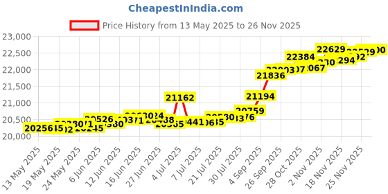 tatacliq.com Kisna Diamond & Gold Jewellery Axel 14k (585) Diamond & Gold Ring For Women kisna diamond & gold jewellery Price History Graph from 13 May 2025 to 26 Nov 2025
