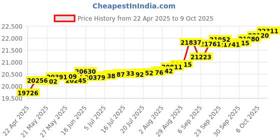 tatacliq.com Kisna Diamond & Gold Jewellery Axel 14k (585) Diamond & Gold Ring For Women kisna diamond & gold jewellery Price History Graph from 22 Apr 2025 to 9 Oct 2025