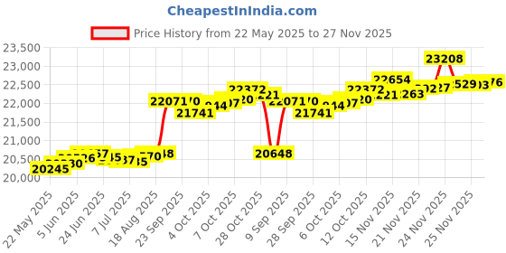tatacliq.com Kisna Diamond & Gold Jewellery Axel 14k (585) Diamond & Gold Ring For Women kisna diamond & gold jewellery Price History Graph from 22 May 2025 to 25 Nov 2025