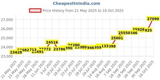 tatacliq.com Kisna Diamond & Gold Jewellery Axel 18k (750) Diamond & Gold Ring For Women kisna diamond & gold jewellery Price History Graph from 21 May 2025 to 16 Oct 2025