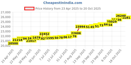 tatacliq.com Kisna Diamond & Gold Jewellery Baha 14k (585) Diamond & Gold Ring For Women kisna diamond & gold jewellery Price History Graph from 23 Apr 2025 to 18 Oct 2025