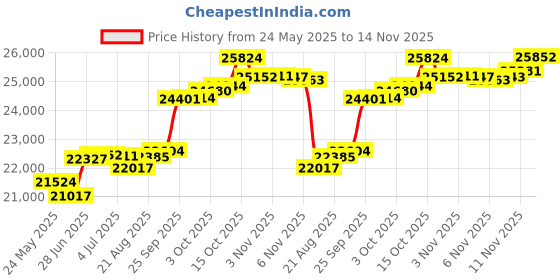 tatacliq.com Kisna Diamond & Gold Jewellery Baha 14k (585) Diamond & Gold Ring For Women kisna diamond & gold jewellery Price History Graph from 24 May 2025 to 14 Nov 2025
