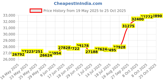 tatacliq.com Kisna Diamond & Gold Jewellery Baha 18k (750) Diamond & Gold Ring For Women kisna diamond & gold jewellery Price History Graph from 19 May 2025 to 25 Oct 2025