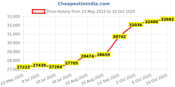 tatacliq.com Kisna Diamond & Gold Jewellery Baha 18k (750) Diamond & Gold Ring For Women kisna diamond & gold jewellery Price History Graph from 23 May 2025 to 10 Oct 2025