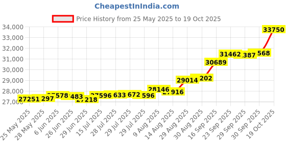 tatacliq.com Kisna Diamond & Gold Jewellery Baha 18k (750) Diamond & Gold Ring For Women kisna diamond & gold jewellery Price History Graph from 25 May 2025 to 19 Oct 2025