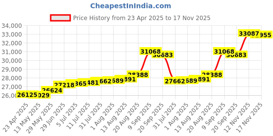 tatacliq.com Kisna Diamond & Gold Jewellery Baha 18k (750) Diamond & Gold Ring For Women kisna diamond & gold jewellery Price History Graph from 23 Apr 2025 to 17 Nov 2025