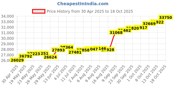 tatacliq.com Kisna Diamond & Gold Jewellery Baha 18k (750) Diamond & Gold Ring For Women kisna diamond & gold jewellery Price History Graph from 30 Apr 2025 to 18 Oct 2025