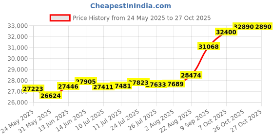 tatacliq.com Kisna Diamond & Gold Jewellery Baha 18k (750) Diamond & Gold Ring For Women kisna diamond & gold jewellery Price History Graph from 24 May 2025 to 27 Oct 2025