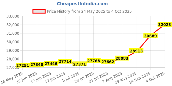 tatacliq.com Kisna Diamond & Gold Jewellery Baha 18k (750) Diamond & Gold Ring For Women kisna diamond & gold jewellery Price History Graph from 24 May 2025 to 4 Oct 2025