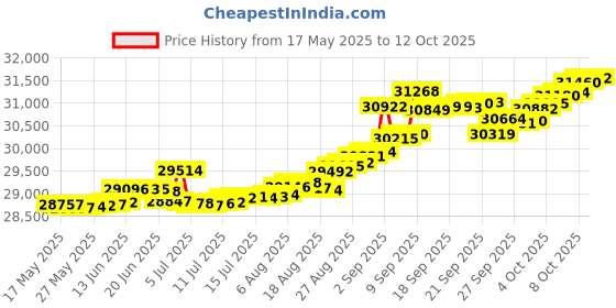 tatacliq.com Kisna Diamond & Gold Jewellery Balym for her 14k (585) Diamond & Gold Ring For Women kisna diamond & gold jewellery Price History Graph from 17 May 2025 to 12 Oct 2025