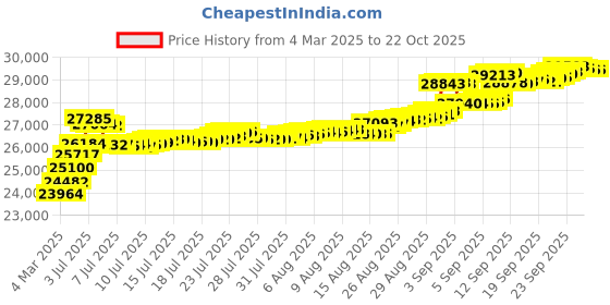 tatacliq.com Kisna Diamond & Gold Jewellery Beatha 14k Gold & Diamond Mangalsutra Bracelet for Women kisna diamond & gold jewellery Price History Graph from 4 Mar 2025 to 21 Oct 2025