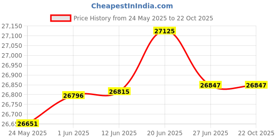 tatacliq.com Kisna Diamond & Gold Jewellery Bella 18k (750) Diamond & Gold Ring For Women kisna diamond & gold jewellery Price History Graph from 24 May 2025 to 21 Oct 2025