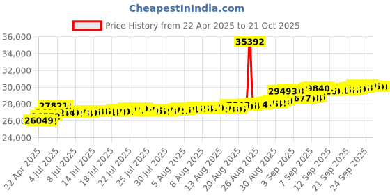 tatacliq.com Kisna Diamond & Gold Jewellery Benicia 18k Gold & Diamond Mangalsutra Bracelet for Women kisna diamond & gold jewellery Price History Graph from 22 Apr 2025 to 21 Oct 2025