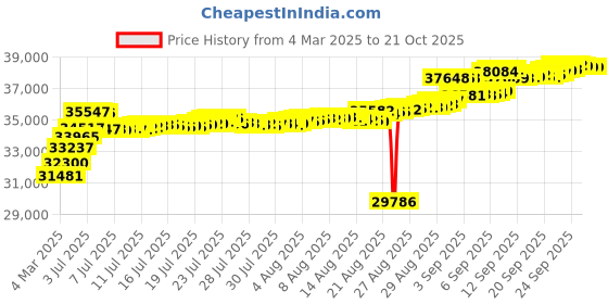 tatacliq.com Kisna Diamond & Gold Jewellery Benita 18k Gold & Diamond Mangalsutra Bracelet for Women kisna diamond & gold jewellery Price History Graph from 4 Mar 2025 to 21 Oct 2025