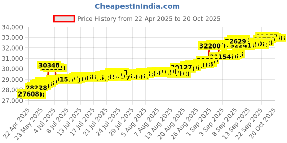tatacliq.com Kisna Diamond & Gold Jewellery Bente 14k Gold & Diamond Mangalsutra Bracelet for Women kisna diamond & gold jewellery Price History Graph from 22 Apr 2025 to 20 Oct 2025