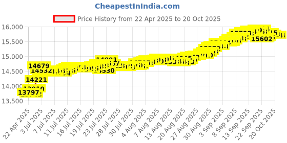 tatacliq.com Kisna Diamond & Gold Jewellery Bertha 14k Gold & Diamond Mangalsutra Bracelet for Women kisna diamond & gold jewellery Price History Graph from 22 Apr 2025 to 20 Oct 2025