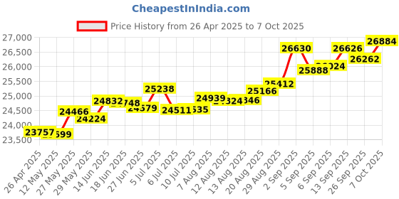 tatacliq.com Kisna Diamond & Gold Jewellery Beth 14k (585) Diamond & Gold Ring For Women kisna diamond & gold jewellery Price History Graph from 26 Apr 2025 to 7 Oct 2025