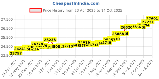 tatacliq.com Kisna Diamond & Gold Jewellery Beth 14k (585) Diamond & Gold Ring For Women kisna diamond & gold jewellery Price History Graph from 23 Apr 2025 to 14 Oct 2025