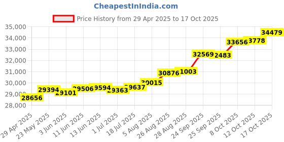tatacliq.com Kisna Diamond & Gold Jewellery Beth 18k (750) Diamond & Gold Ring For Women kisna diamond & gold jewellery Price History Graph from 29 Apr 2025 to 17 Oct 2025