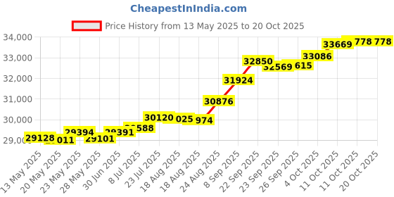 tatacliq.com Kisna Diamond & Gold Jewellery Beth 18k (750) Diamond & Gold Ring For Women kisna diamond & gold jewellery Price History Graph from 13 May 2025 to 20 Oct 2025