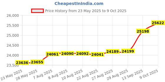 tatacliq.com Kisna Diamond & Gold Jewellery Bethan 14k (585) Diamond & Gold Ring For Women kisna diamond & gold jewellery Price History Graph from 23 May 2025 to 9 Oct 2025