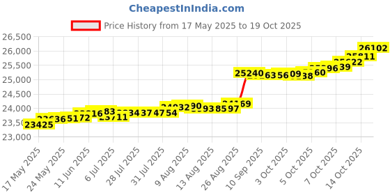 tatacliq.com Kisna Diamond & Gold Jewellery Bethan 14k (585) Diamond & Gold Ring For Women kisna diamond & gold jewellery Price History Graph from 17 May 2025 to 19 Oct 2025