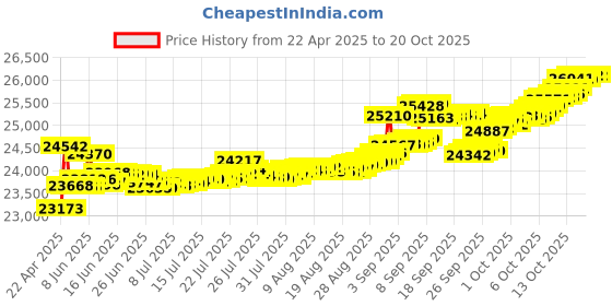 tatacliq.com Kisna Diamond & Gold Jewellery Bethan 14k (585) Diamond & Gold Ring For Women kisna diamond & gold jewellery Price History Graph from 22 Apr 2025 to 20 Oct 2025