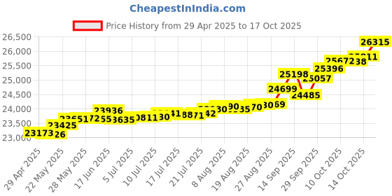 tatacliq.com Kisna Diamond & Gold Jewellery Bethan 14k (585) Diamond & Gold Ring For Women kisna diamond & gold jewellery Price History Graph from 29 Apr 2025 to 17 Oct 2025