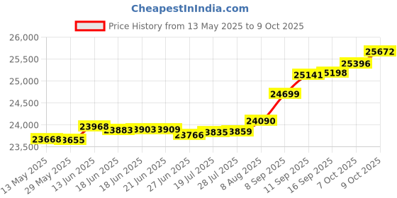 tatacliq.com Kisna Diamond & Gold Jewellery Bethan 14k (585) Diamond & Gold Ring For Women kisna diamond & gold jewellery Price History Graph from 13 May 2025 to 9 Oct 2025