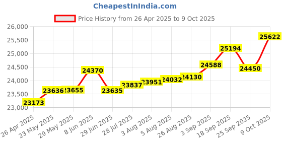 tatacliq.com Kisna Diamond & Gold Jewellery Bethan 14k (585) Diamond & Gold Ring For Women kisna diamond & gold jewellery Price History Graph from 26 Apr 2025 to 9 Oct 2025