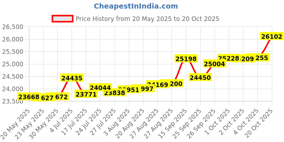 tatacliq.com Kisna Diamond & Gold Jewellery Bethan 14k (585) Diamond & Gold Ring For Women kisna diamond & gold jewellery Price History Graph from 20 May 2025 to 20 Oct 2025