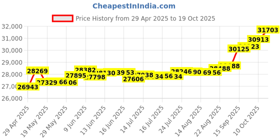 tatacliq.com Kisna Diamond & Gold Jewellery Bethan 18k (750) Diamond & Gold Ring For Women kisna diamond & gold jewellery Price History Graph from 29 Apr 2025 to 19 Oct 2025