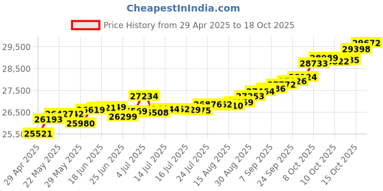 tatacliq.com Kisna Diamond & Gold Jewellery Bethany 14k (585) Diamond & Gold Ring For Women kisna diamond & gold jewellery Price History Graph from 29 Apr 2025 to 18 Oct 2025