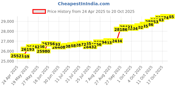 tatacliq.com Kisna Diamond & Gold Jewellery Bethany 14k (585) Diamond & Gold Ring For Women kisna diamond & gold jewellery Price History Graph from 24 Apr 2025 to 20 Oct 2025