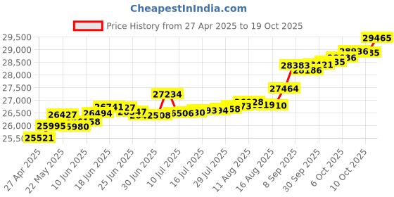 tatacliq.com Kisna Diamond & Gold Jewellery Bethany 14k (585) Diamond & Gold Ring For Women kisna diamond & gold jewellery Price History Graph from 27 Apr 2025 to 19 Oct 2025