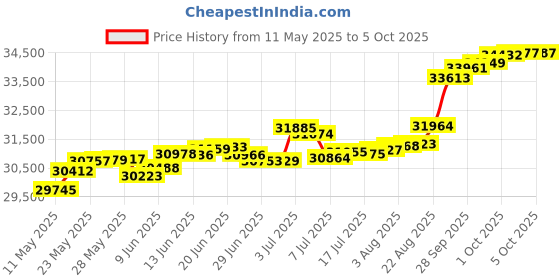 tatacliq.com Kisna Diamond & Gold Jewellery Bethany 18k (750) Diamond & Gold Ring For Women kisna diamond & gold jewellery Price History Graph from 11 May 2025 to 5 Oct 2025