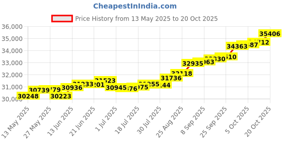 tatacliq.com Kisna Diamond & Gold Jewellery Bethany 18k (750) Diamond & Gold Ring For Women kisna diamond & gold jewellery Price History Graph from 13 May 2025 to 20 Oct 2025