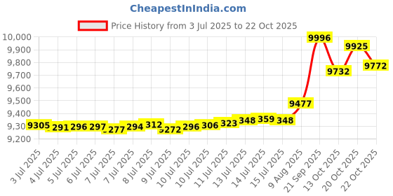 tatacliq.com Kisna Diamond & Gold Jewellery Beyza 14k (585) Diamond & Gold Ring For Women kisna diamond & gold jewellery Price History Graph from 3 Jul 2025 to 22 Oct 2025