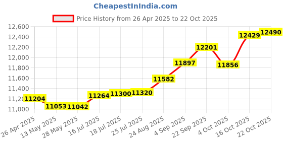 tatacliq.com Kisna Diamond & Gold Jewellery Beyza 18k (750) Diamond & Gold Ring For Women kisna diamond & gold jewellery Price History Graph from 26 Apr 2025 to 16 Oct 2025