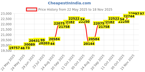 tatacliq.com Kisna Diamond & Gold Jewellery Blooming 14k (585) Diamond & Gold Ring For Women kisna diamond & gold jewellery Price History Graph from 22 May 2025 to 18 Nov 2025