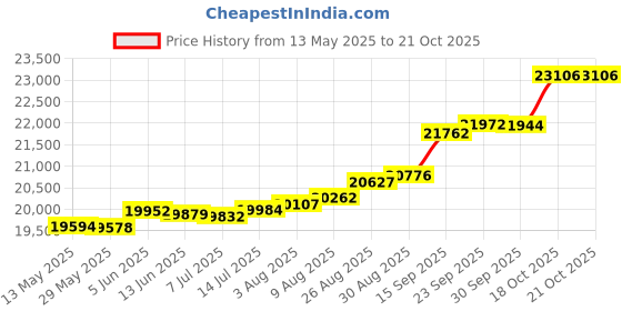tatacliq.com Kisna Diamond & Gold Jewellery Blooming 14k (585) Diamond & Gold Ring For Women kisna diamond & gold jewellery Price History Graph from 13 May 2025 to 21 Oct 2025