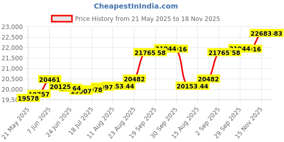 tatacliq.com Kisna Diamond & Gold Jewellery Blooming 14k (585) Diamond & Gold Ring For Women kisna diamond & gold jewellery Price History Graph from 21 May 2025 to 18 Nov 2025