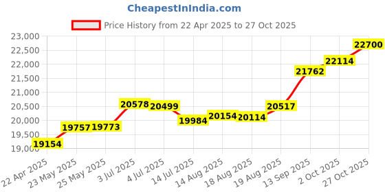 tatacliq.com Kisna Diamond & Gold Jewellery Blooming 14k (585) Diamond & Gold Ring For Women kisna diamond & gold jewellery Price History Graph from 22 Apr 2025 to 27 Oct 2025
