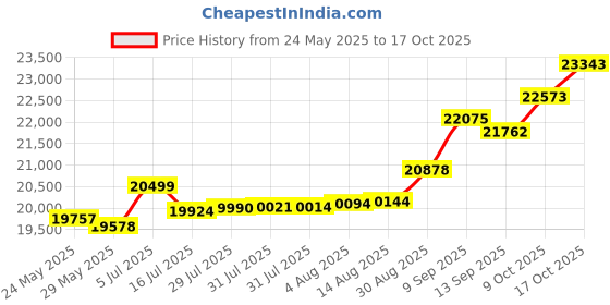 tatacliq.com Kisna Diamond & Gold Jewellery Blooming 14k (585) Diamond & Gold Ring For Women kisna diamond & gold jewellery Price History Graph from 24 May 2025 to 17 Oct 2025