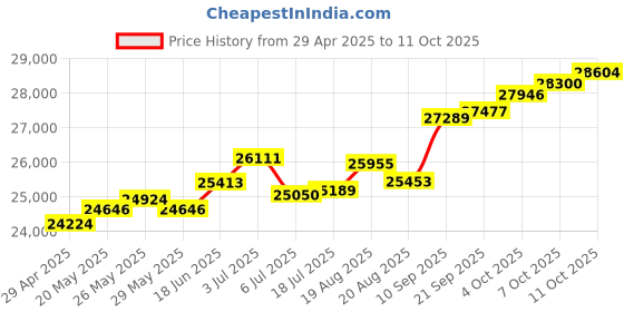 tatacliq.com Kisna Diamond & Gold Jewellery Blooming 18k (750) Diamond & Gold Ring For Women kisna diamond & gold jewellery Price History Graph from 29 Apr 2025 to 11 Oct 2025