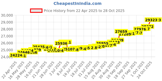 tatacliq.com Kisna Diamond & Gold Jewellery Blooming 18k (750) Diamond & Gold Ring For Women kisna diamond & gold jewellery Price History Graph from 22 Apr 2025 to 28 Oct 2025