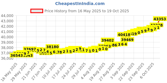 tatacliq.com Kisna Diamond & Gold Jewellery Brina 18k (750) Diamond & Gold Ring For Women kisna diamond & gold jewellery Price History Graph from 16 May 2025 to 19 Oct 2025