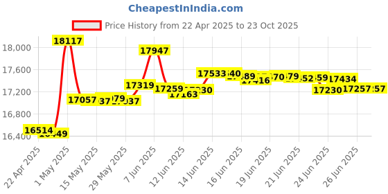 tatacliq.com Kisna Diamond & Gold Jewellery Bud 14k (585) Diamond & Gold Ring For Women kisna diamond & gold jewellery Price History Graph from 22 Apr 2025 to 20 Oct 2025