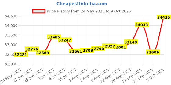 tatacliq.com Kisna Diamond & Gold Jewellery Cady 14k (585) Diamond & Gold Ring For Women kisna diamond & gold jewellery Price History Graph from 24 May 2025 to 9 Oct 2025